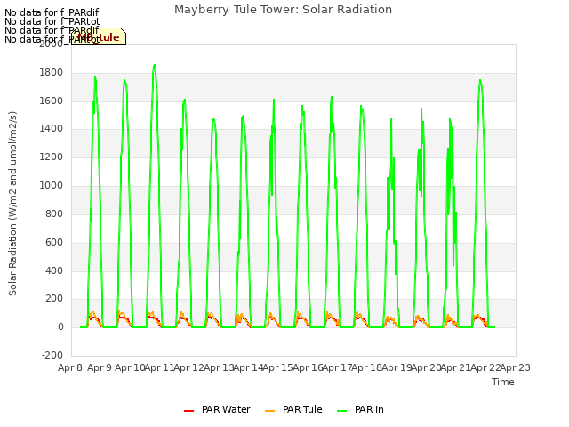 plot of Mayberry Tule Tower: Solar Radiation