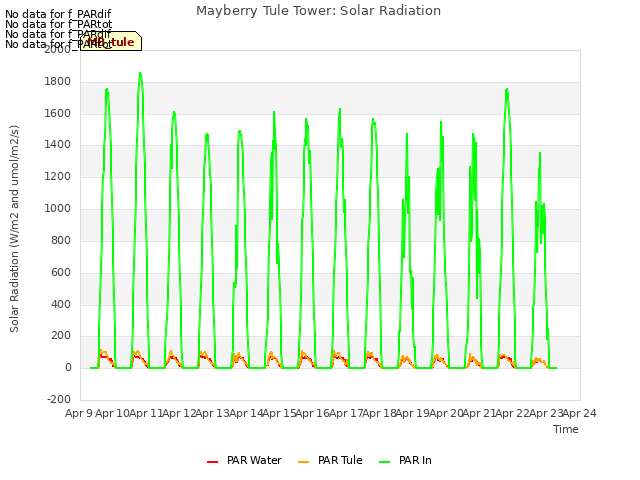 plot of Mayberry Tule Tower: Solar Radiation