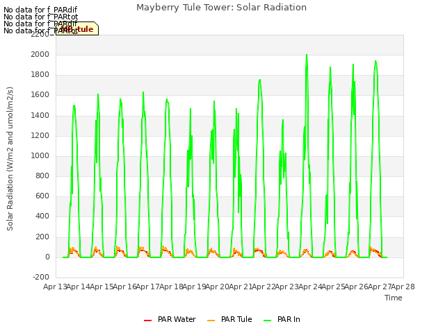 plot of Mayberry Tule Tower: Solar Radiation