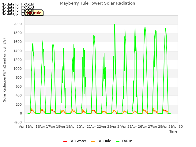 plot of Mayberry Tule Tower: Solar Radiation