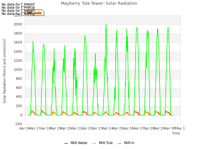 plot of Mayberry Tule Tower: Solar Radiation