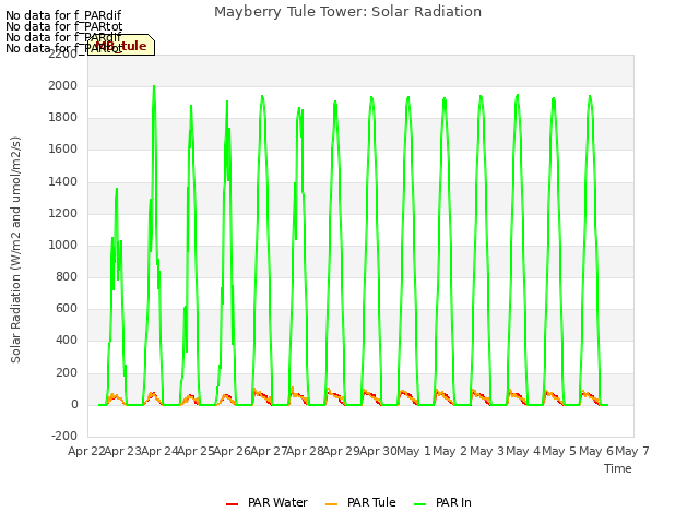 plot of Mayberry Tule Tower: Solar Radiation