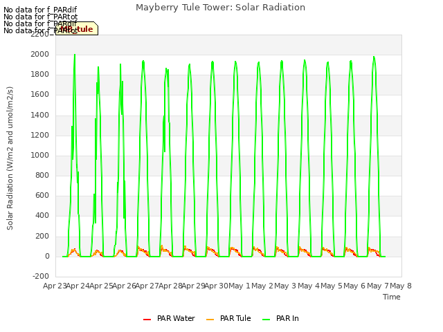 plot of Mayberry Tule Tower: Solar Radiation