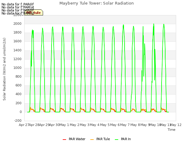 plot of Mayberry Tule Tower: Solar Radiation