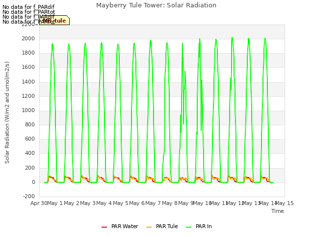 plot of Mayberry Tule Tower: Solar Radiation