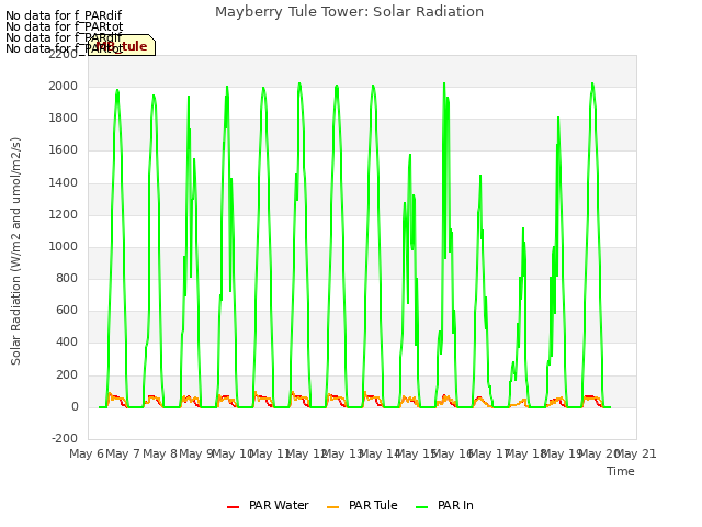 plot of Mayberry Tule Tower: Solar Radiation