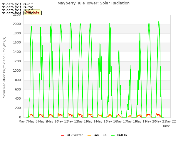 plot of Mayberry Tule Tower: Solar Radiation