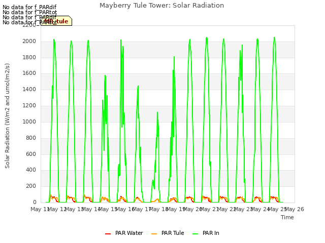 plot of Mayberry Tule Tower: Solar Radiation