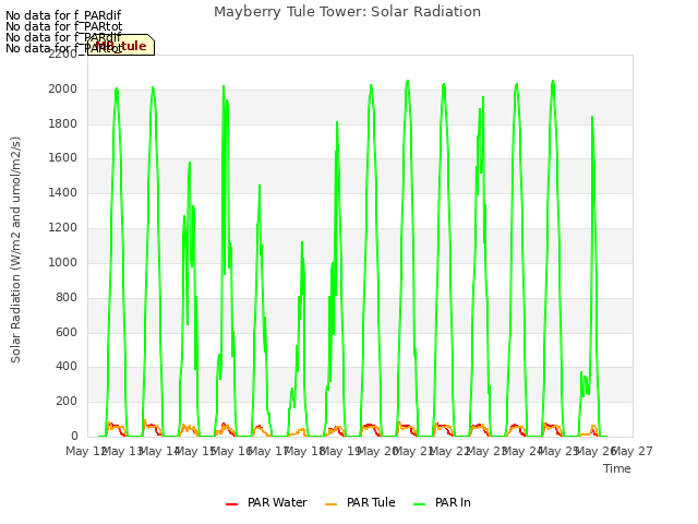 plot of Mayberry Tule Tower: Solar Radiation