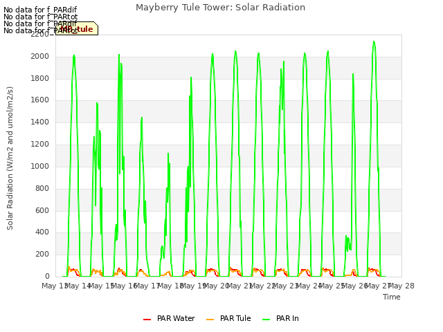 plot of Mayberry Tule Tower: Solar Radiation