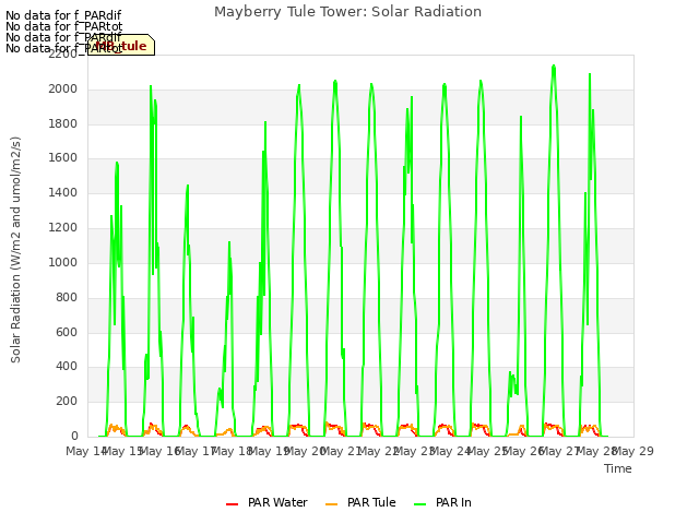 plot of Mayberry Tule Tower: Solar Radiation