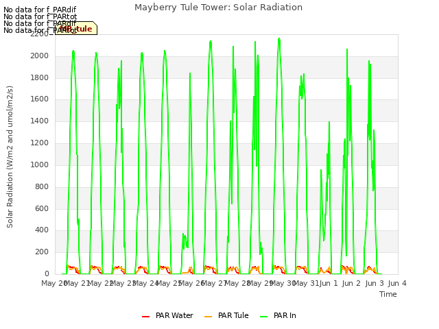 plot of Mayberry Tule Tower: Solar Radiation