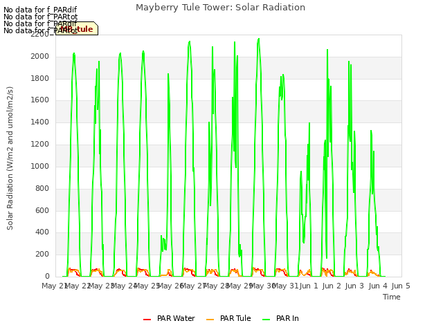 plot of Mayberry Tule Tower: Solar Radiation