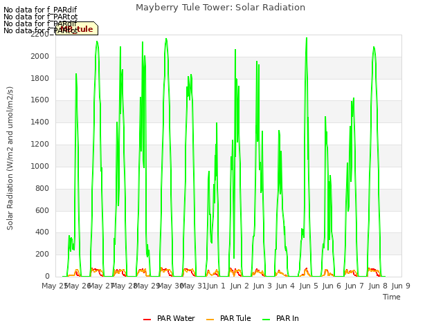 plot of Mayberry Tule Tower: Solar Radiation