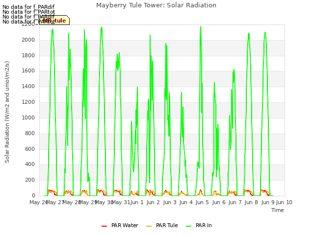 plot of Mayberry Tule Tower: Solar Radiation