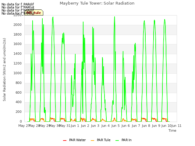 plot of Mayberry Tule Tower: Solar Radiation