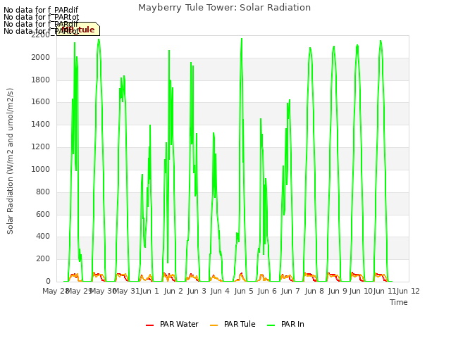 plot of Mayberry Tule Tower: Solar Radiation