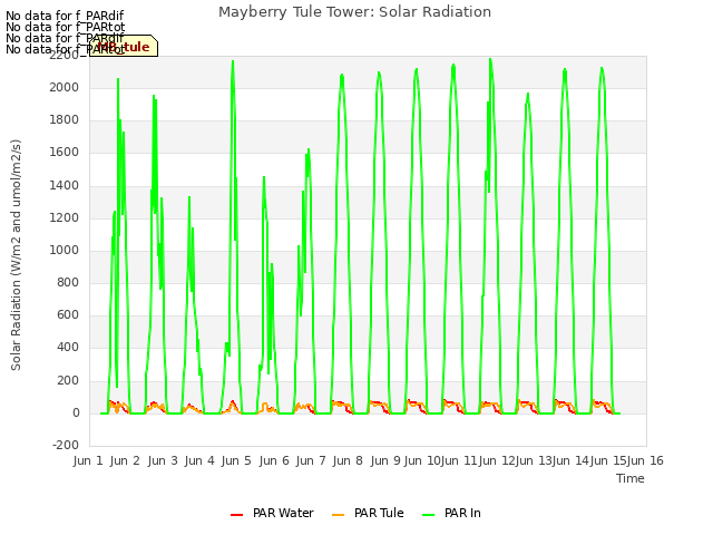 plot of Mayberry Tule Tower: Solar Radiation