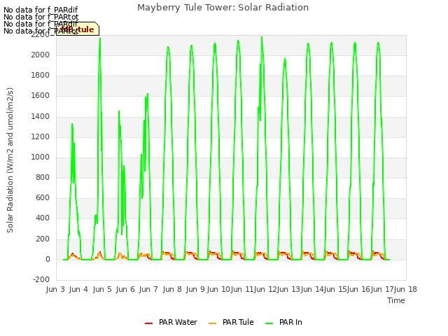 plot of Mayberry Tule Tower: Solar Radiation