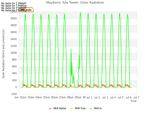 plot of Mayberry Tule Tower: Solar Radiation