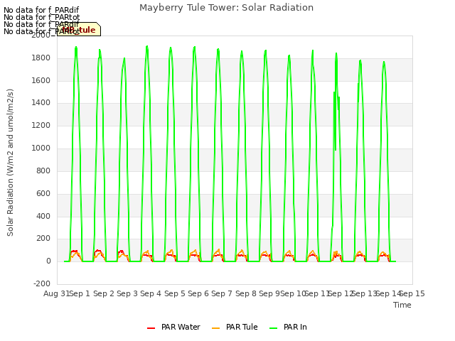 plot of Mayberry Tule Tower: Solar Radiation