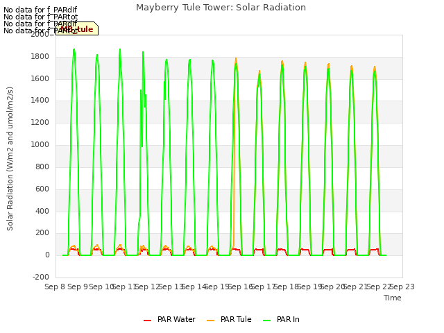 plot of Mayberry Tule Tower: Solar Radiation