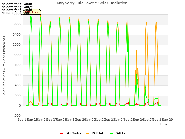 plot of Mayberry Tule Tower: Solar Radiation