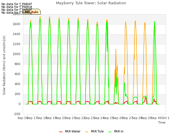 plot of Mayberry Tule Tower: Solar Radiation