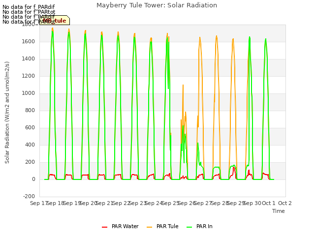 plot of Mayberry Tule Tower: Solar Radiation