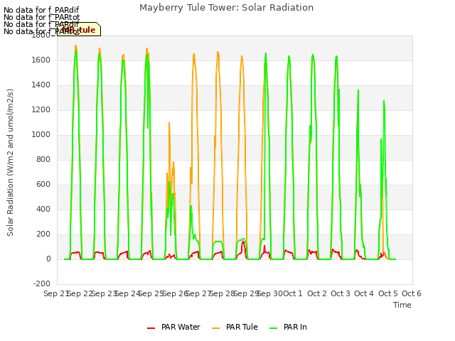 plot of Mayberry Tule Tower: Solar Radiation