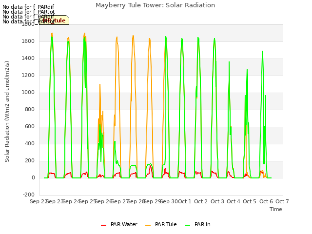 plot of Mayberry Tule Tower: Solar Radiation