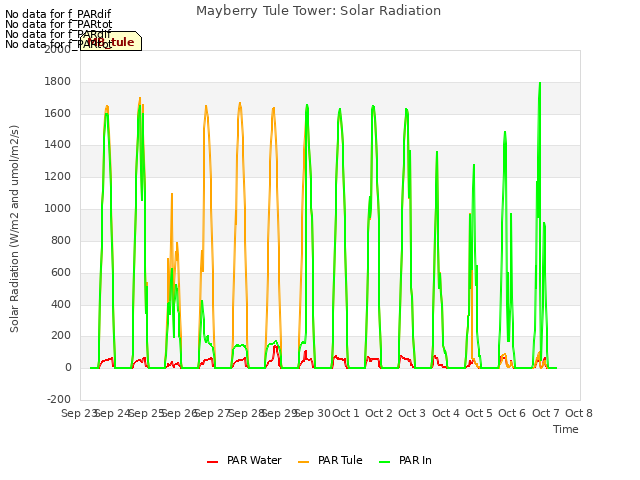 plot of Mayberry Tule Tower: Solar Radiation