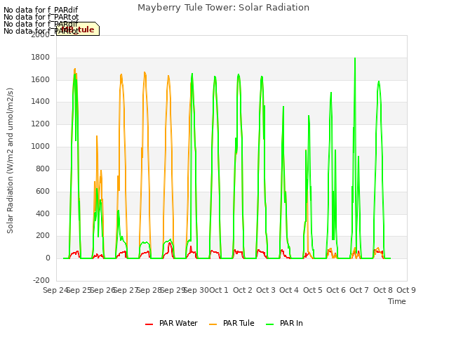 plot of Mayberry Tule Tower: Solar Radiation