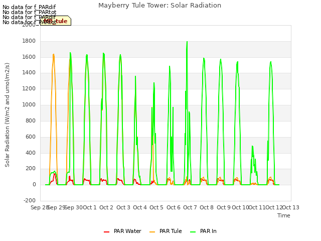 plot of Mayberry Tule Tower: Solar Radiation