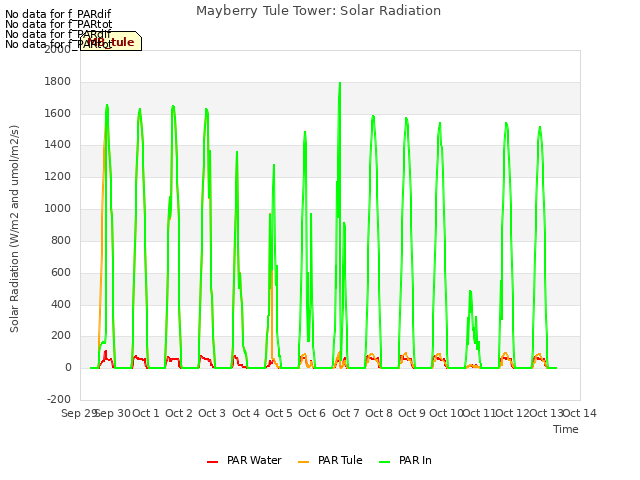 plot of Mayberry Tule Tower: Solar Radiation