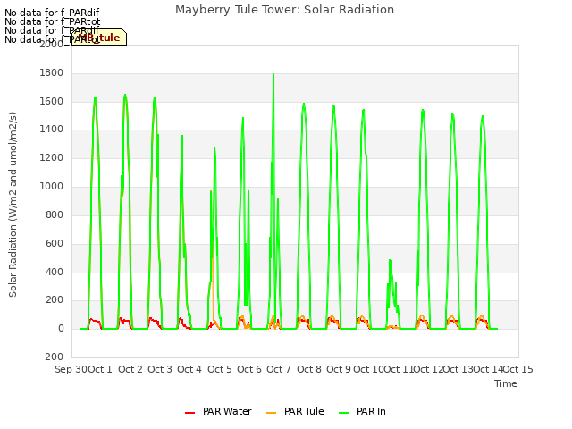 plot of Mayberry Tule Tower: Solar Radiation