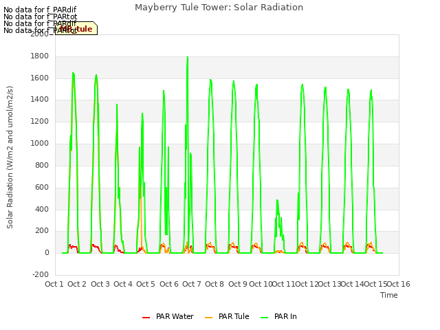 plot of Mayberry Tule Tower: Solar Radiation