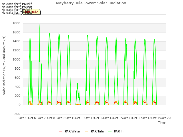 plot of Mayberry Tule Tower: Solar Radiation