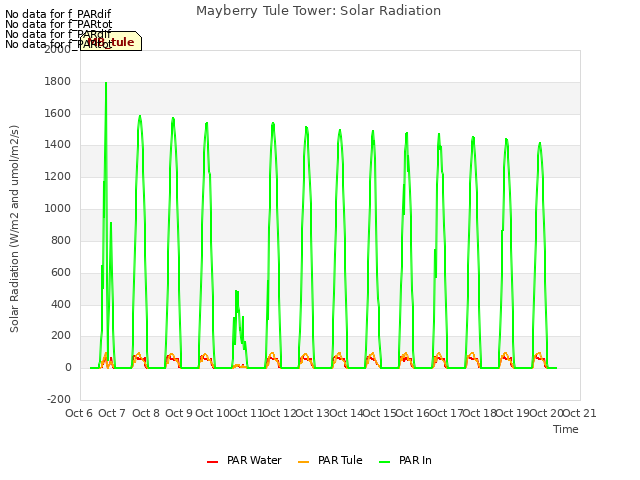 plot of Mayberry Tule Tower: Solar Radiation