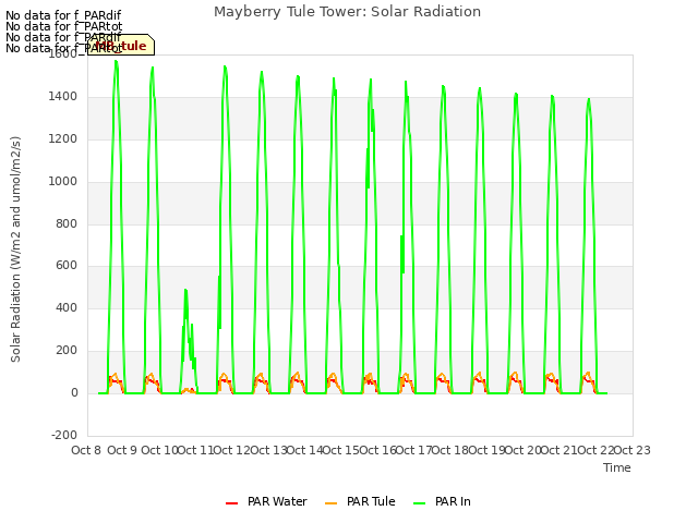 plot of Mayberry Tule Tower: Solar Radiation