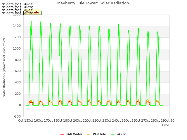 plot of Mayberry Tule Tower: Solar Radiation