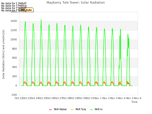 plot of Mayberry Tule Tower: Solar Radiation