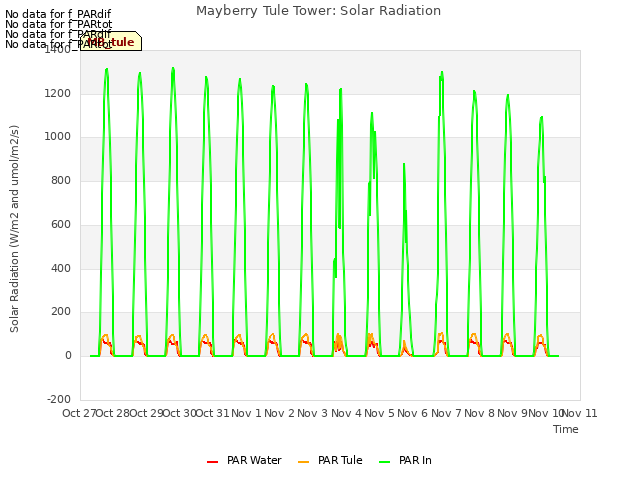 plot of Mayberry Tule Tower: Solar Radiation