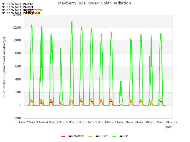 plot of Mayberry Tule Tower: Solar Radiation