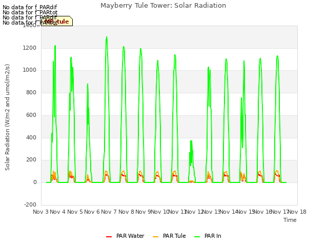 plot of Mayberry Tule Tower: Solar Radiation