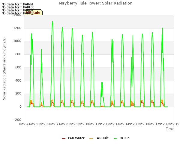 plot of Mayberry Tule Tower: Solar Radiation