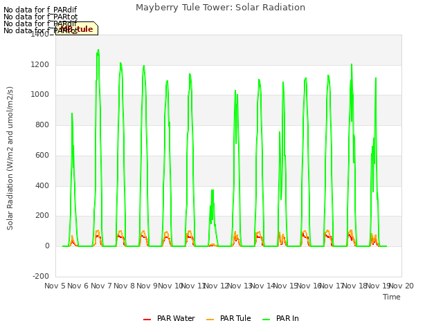 plot of Mayberry Tule Tower: Solar Radiation