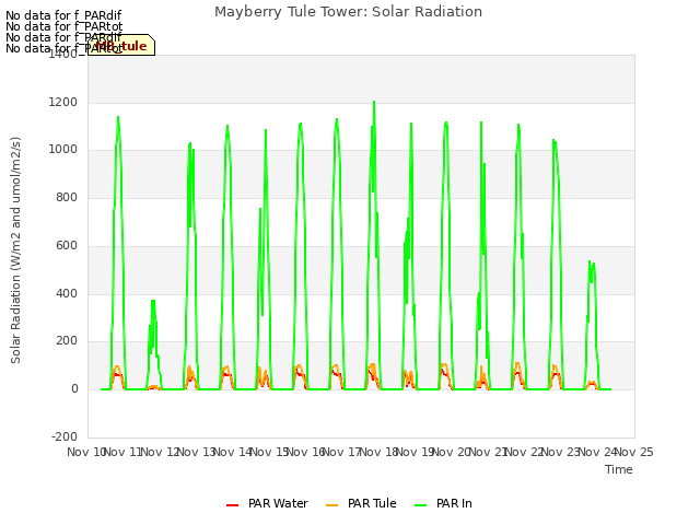 plot of Mayberry Tule Tower: Solar Radiation