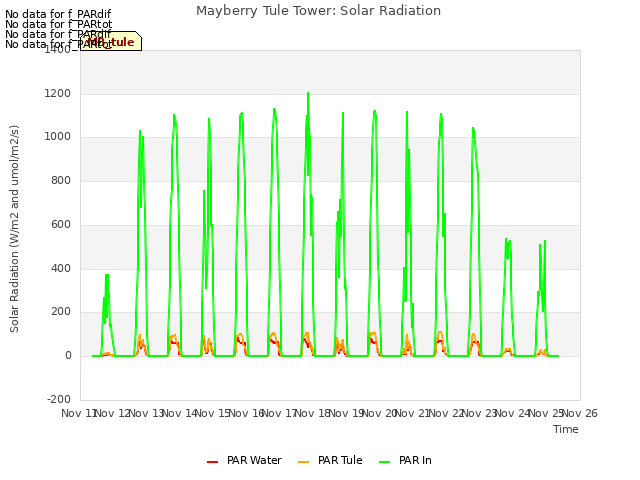 plot of Mayberry Tule Tower: Solar Radiation