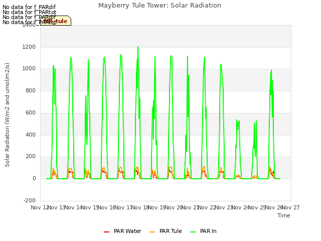 plot of Mayberry Tule Tower: Solar Radiation